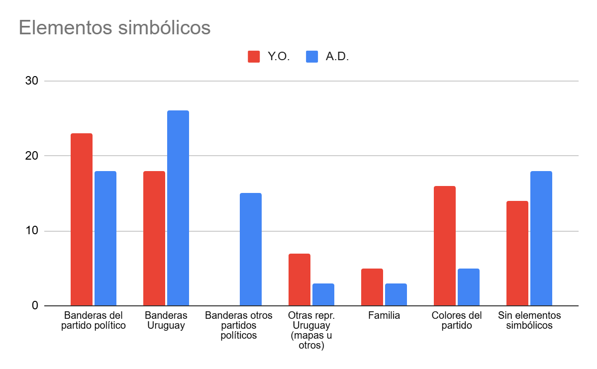 Gráfico de Elementos simbólicos