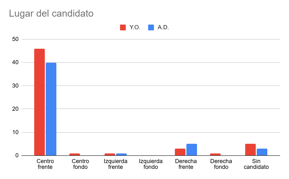 Gráfico de Lugar del candidato
