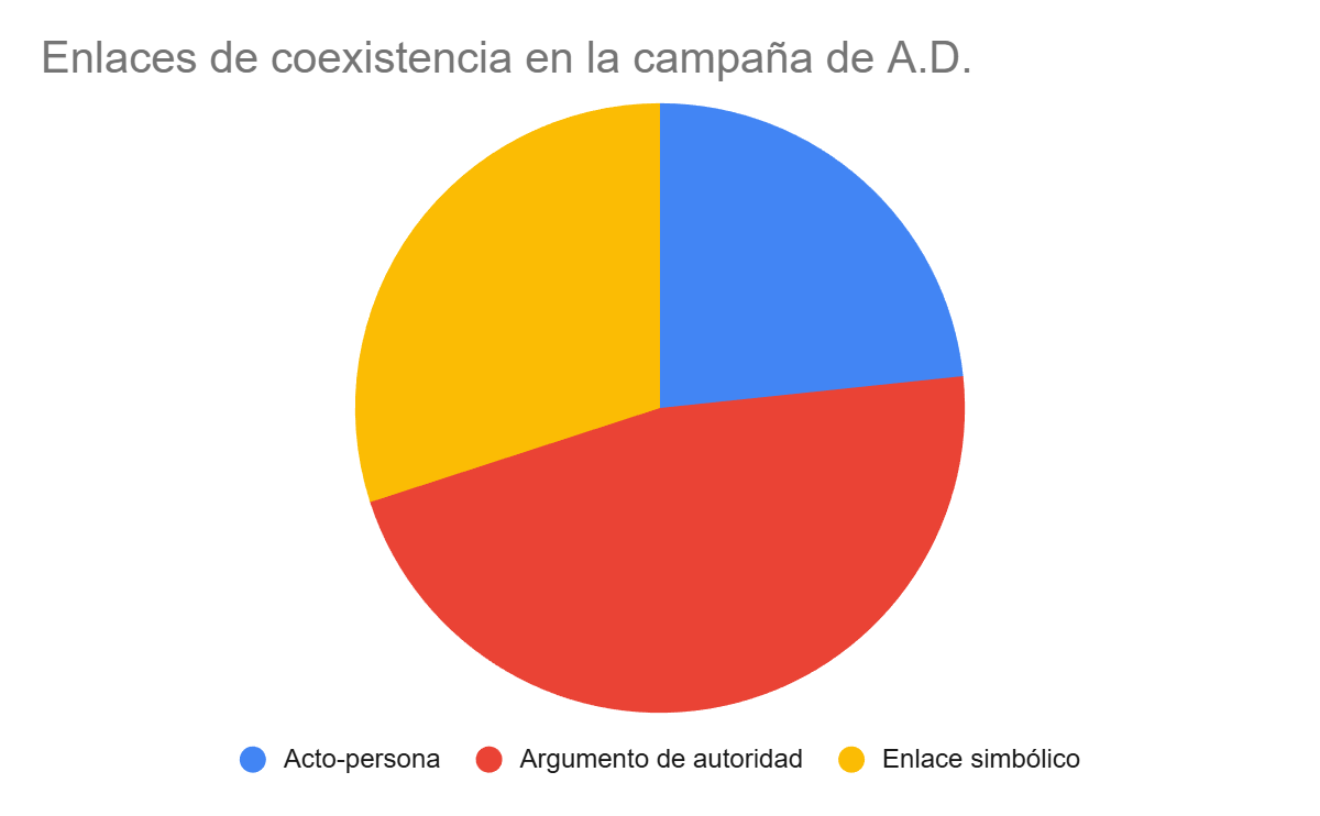 Gráfico de enlaces de coexistencia encontrados en la campaña de A.D. (Álvaro Delgado)
