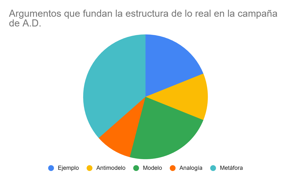 Gráfico de argumentos que fundamentan la estructura de lo real encontrados en la campaña de A.D. (Álvaro Delgado)