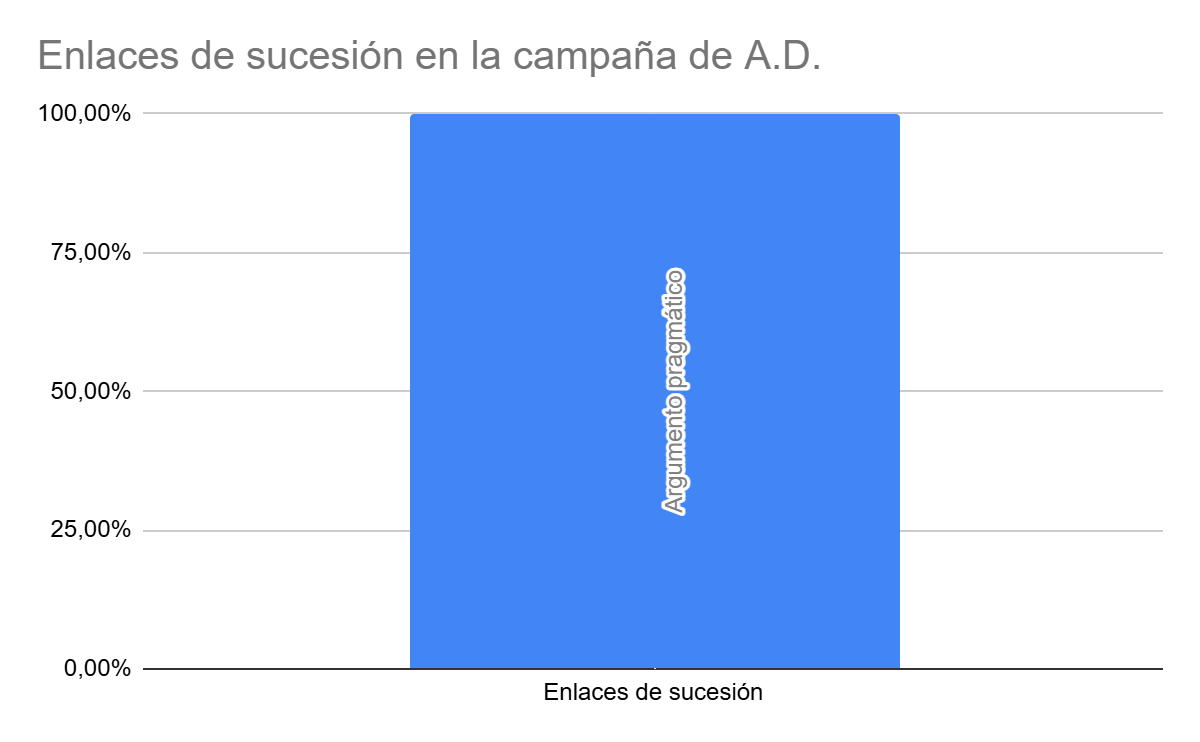 Gráfico de enlaces de sucesión encontrados en la campaña de A.D. (Álvaro Delgado)