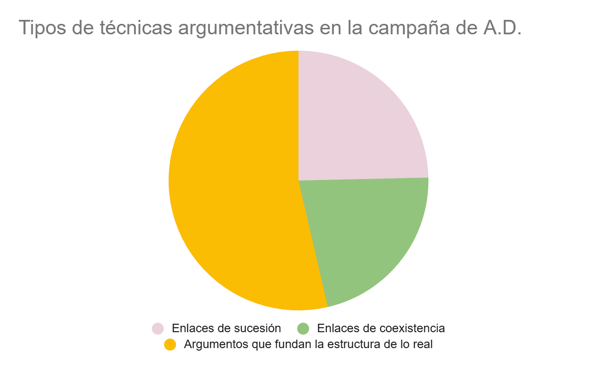 Gráfico de tipos de técnicas argumentativas en la campaña de A.D. (Álvaro Delgado)