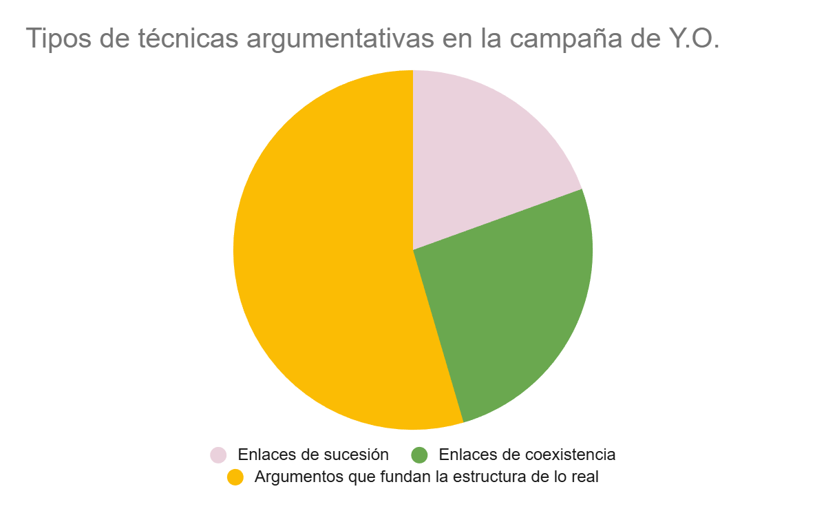 Gráfico de tipos de técnicas argumentativas en la campaña de Y.O. (Yamandú Orsi)